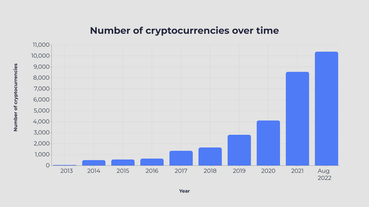 Number of cryptocurrencies over time