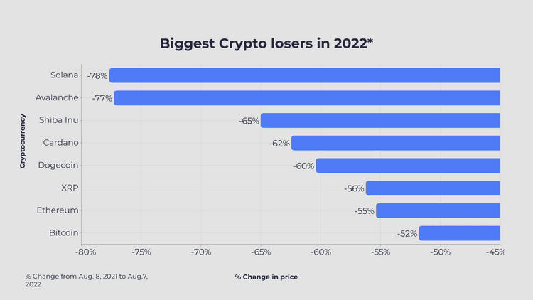 Biggest Crypto losers in 2022