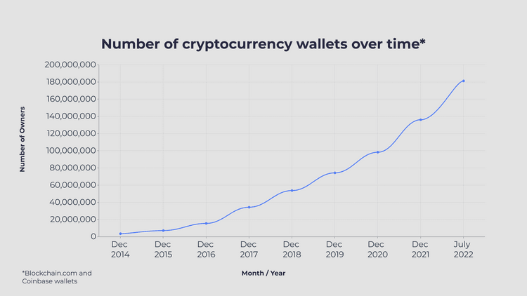 Number of cryptocurrency wallets over time