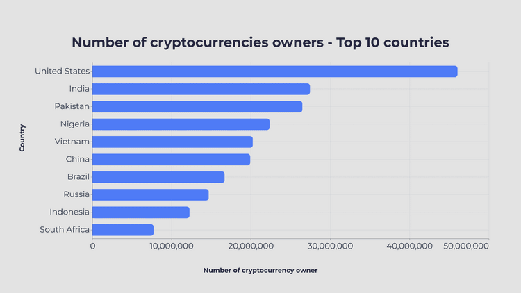 Number of cryptocurrencies owners Top 10 countries